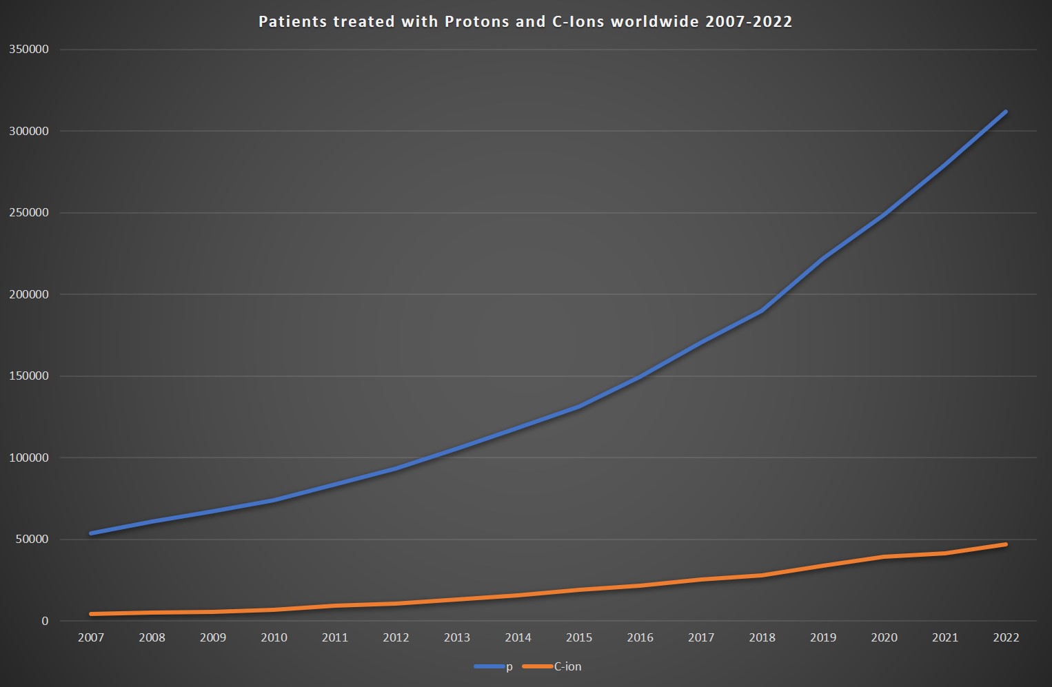 Patient Statistics pC 2007 2021